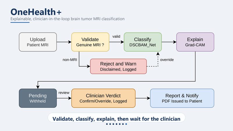 OneHealth+ request lifecycle figure